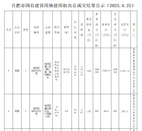 日升策略 合肥4月土拍揽金9.2亿元！肥西一地块溢价率4.8%