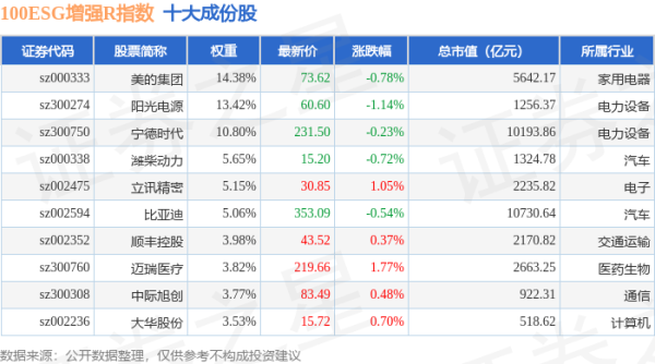 赢翻网配资 4月30日100ESG增强R（470033）指数涨0.18%，成份股科伦药业（002422）领涨