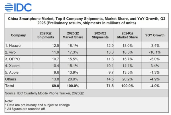 豪瑞优配 IDC：初步数据显示二季度中国智能手机出货量6900万部，华为以18.1%市场份额居首